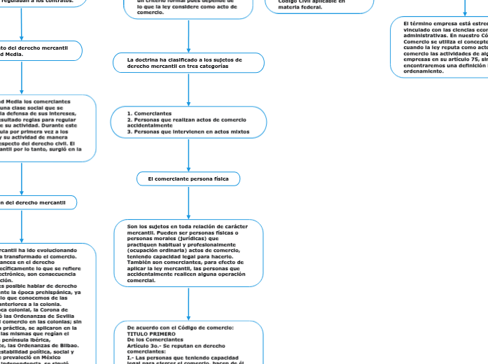 Teor a Del Derecho Mercantil Mind Map
